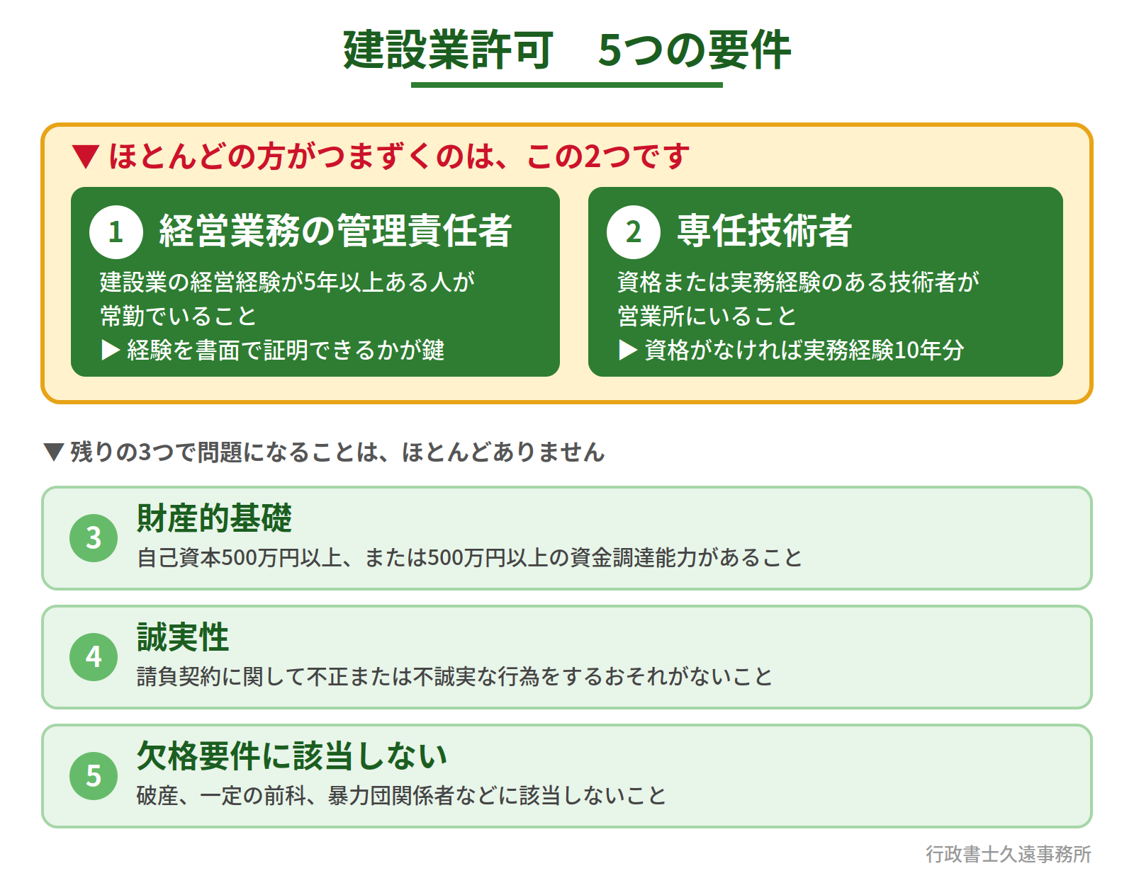 建設業許可5つの要件　経営業務の管理責任者等　営業所技術者等　誠実性　財産的基礎等　欠格要件に該当しない