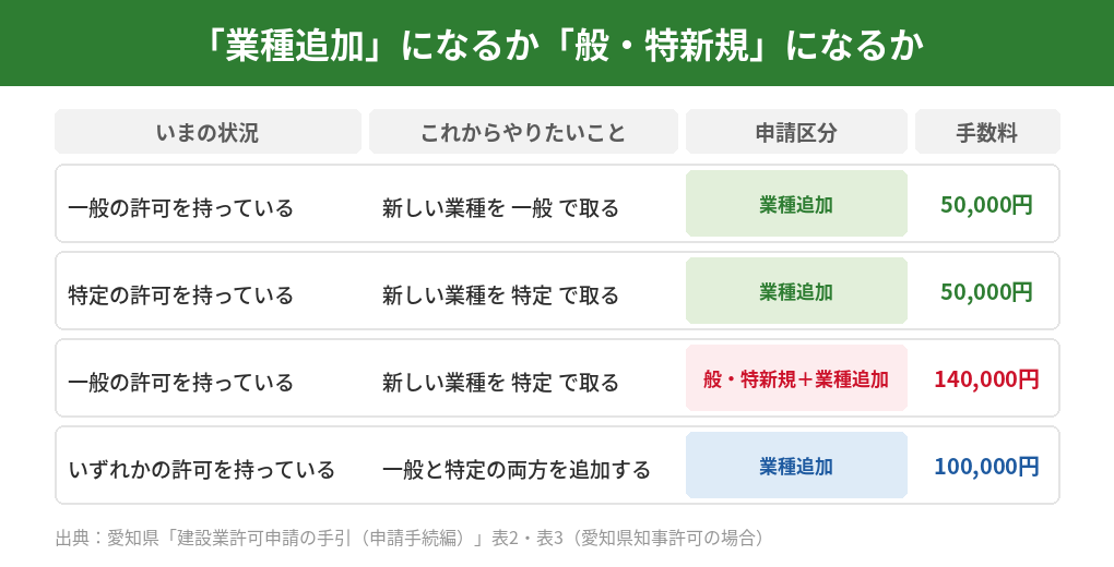 業種追加と般・特新規の区分と、愛知県知事許可の手数料一覧