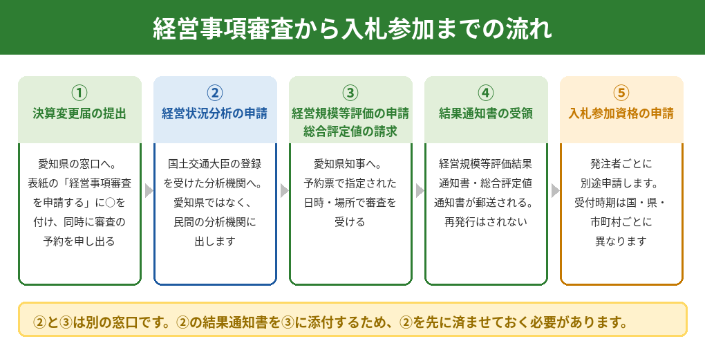 経営事項審査から入札参加までの5ステップの流れ
