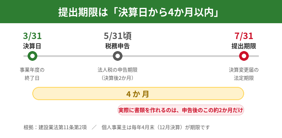 決算変更届の提出期限は決算日から4か月以内。3月決算なら7月31日が期限
