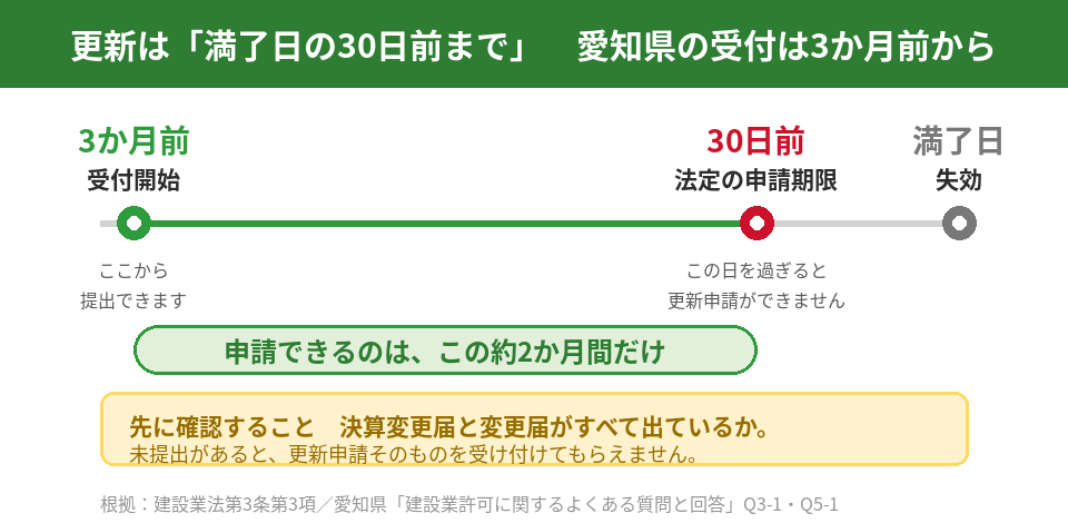 建設業許可の更新は満了日の30日前まで。愛知県の受付は3か月前から
