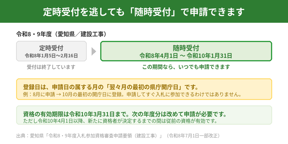 愛知県の入札参加資格審査申請は定時受付と随時受付がある