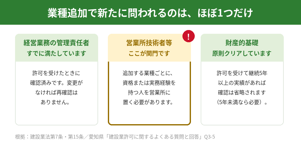 業種追加で新たに問われるのは営業所技術者等の要件