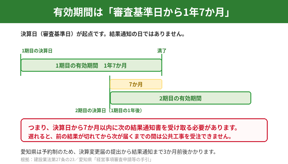経営事項審査の結果は審査基準日から1年7か月有効。決算から7か月以内に次の結果通知が必要