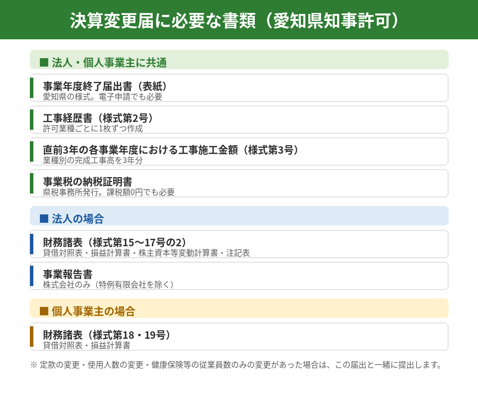 決算変更届に必要な書類一覧 法人・個人事業主に共通する書類と、それぞれに固有の書類