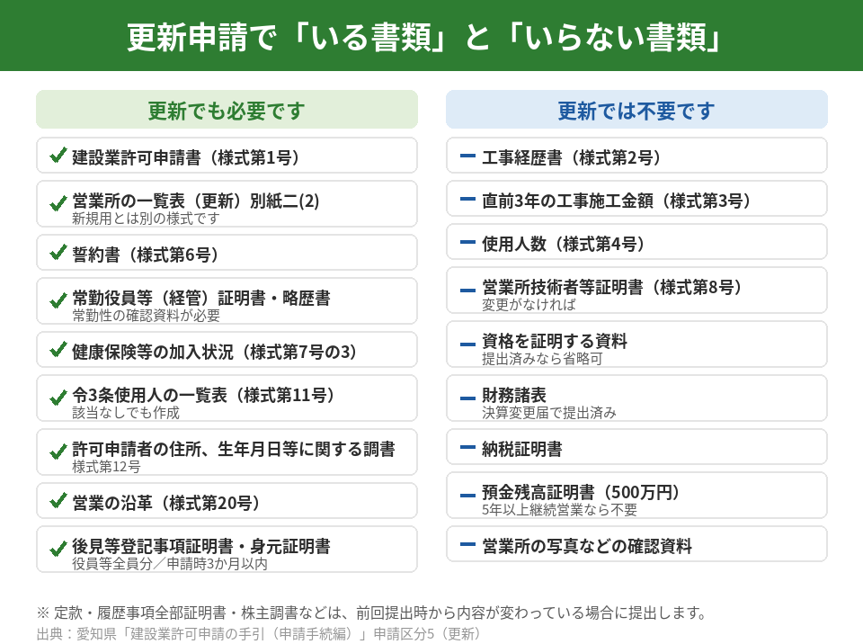 建設業許可の更新申請で必要な書類と、更新では不要になる書類の一覧