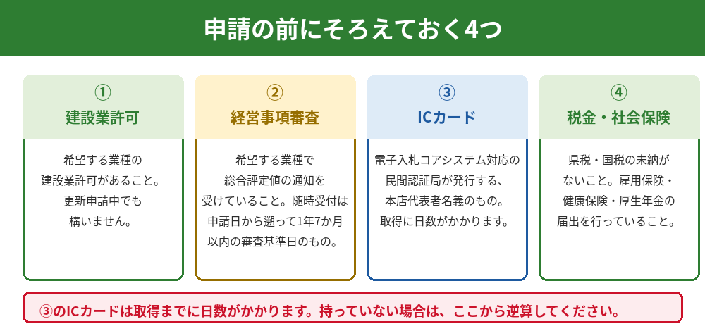 入札参加資格申請に必要な建設業許可・経営事項審査・ICカード・税金と社会保険