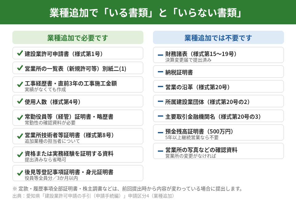 業種追加で必要な書類と、業種追加では不要になる書類の一覧