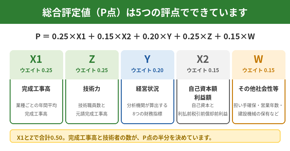 総合評定値P点は X1・X2・Y・Z・W の5つの評点で構成される