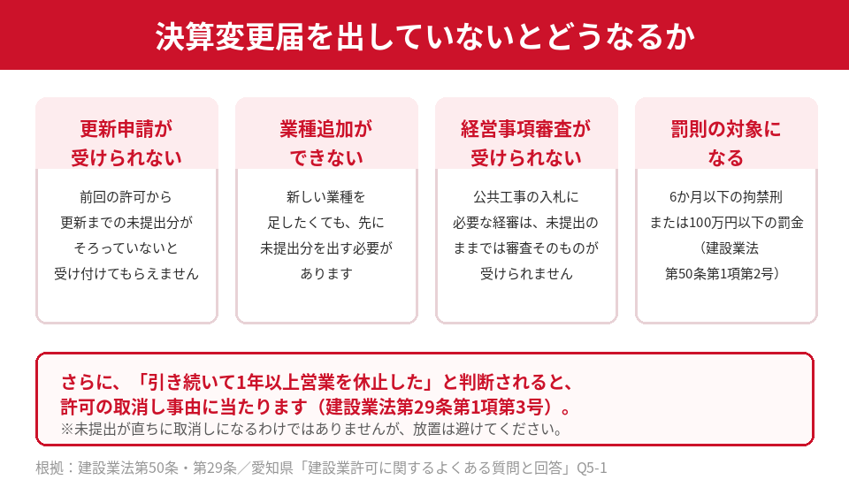 決算変更届を出していないと、更新申請・業種追加・経営事項審査ができず、罰則の対象にもなる