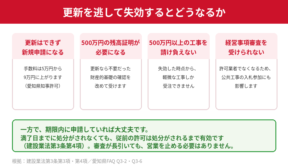 建設業許可の更新を逃して失効した場合の影響と、期限内に申請した場合の取扱い