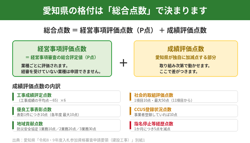 愛知県の総合点数は経営事項評価点数と成績評価点数の合計