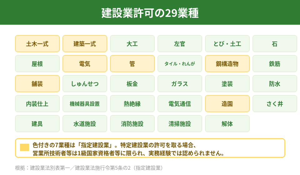 建設業許可の29業種一覧と、指定建設業7業種