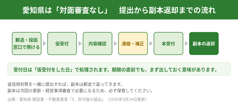 愛知県の届出は郵送・投函・窓口預かりの仮受付方式。受付日は仮受付日で処理される