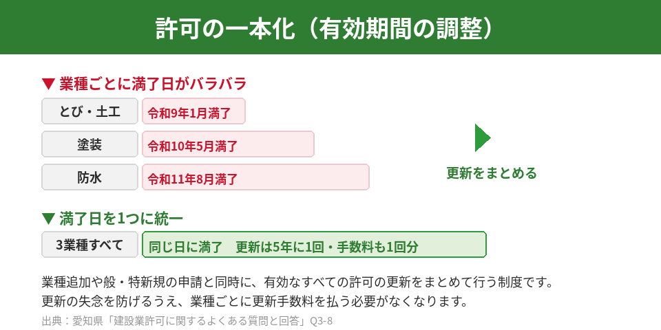 許可の一本化(有効期間の調整)で業種ごとにバラバラな満了日を1つに統一する