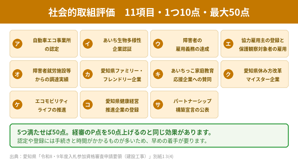 愛知県の入札参加資格における社会的取組評価11項目